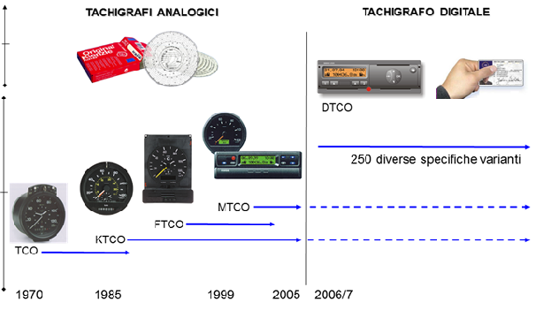 tachigrafo